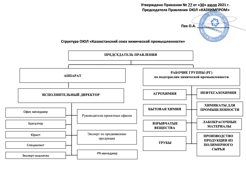 Союз хим. Структура СФР схема. Структура СФР таблица. Организационная структура СФР. ФГУП Союз структура.